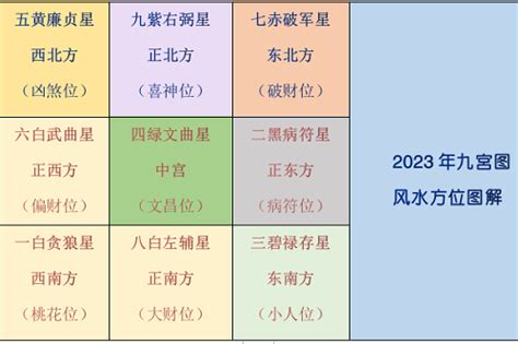 李居明2023风水布局|2023癸卯年，九宫飞星图及风水方位吉凶布局